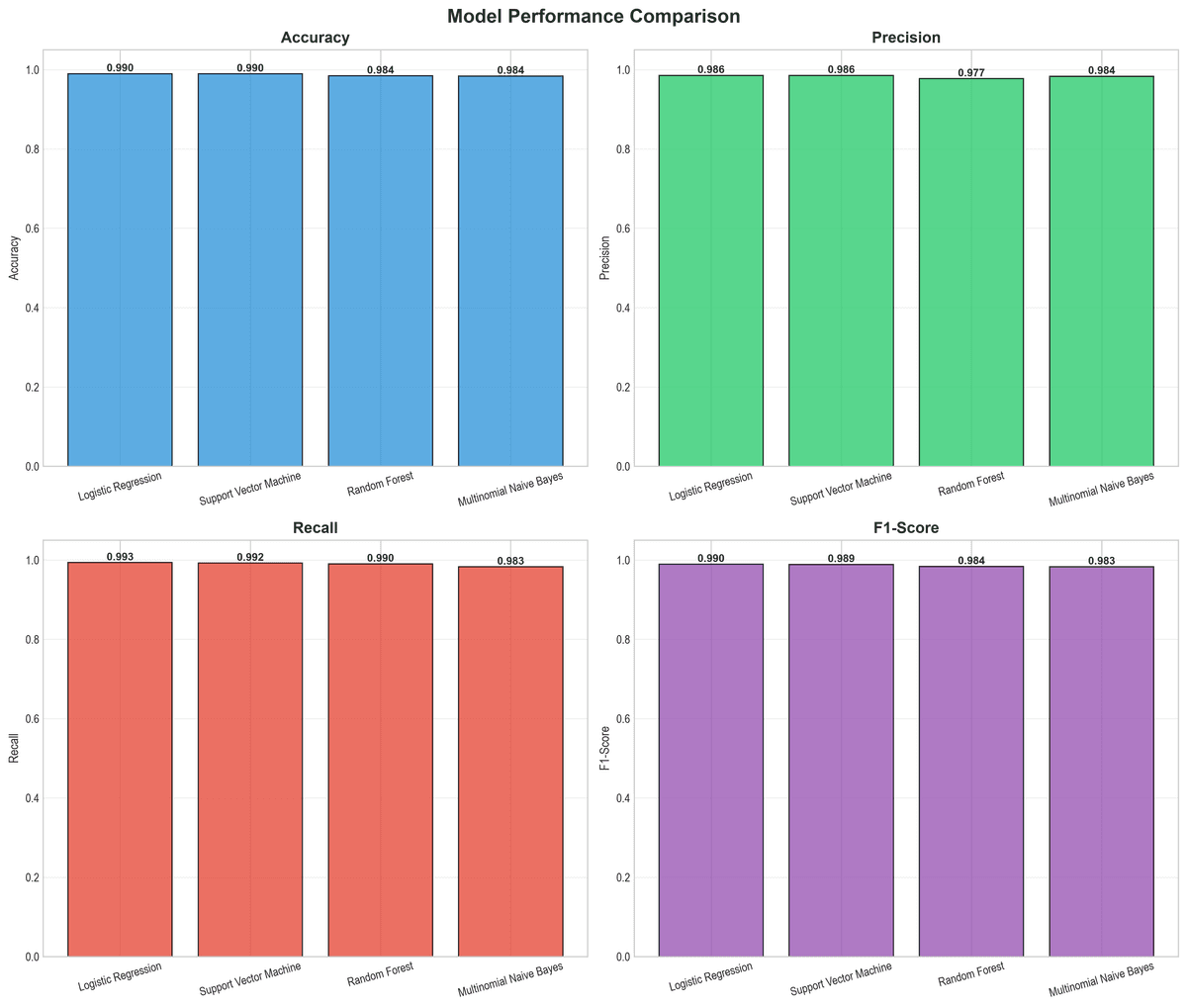 1. Model Metrics Comparison