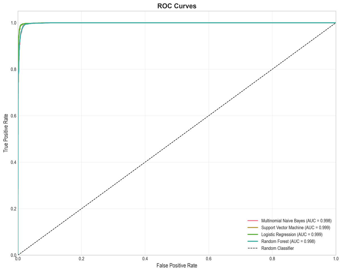 3. ROC Curves & AUC Score