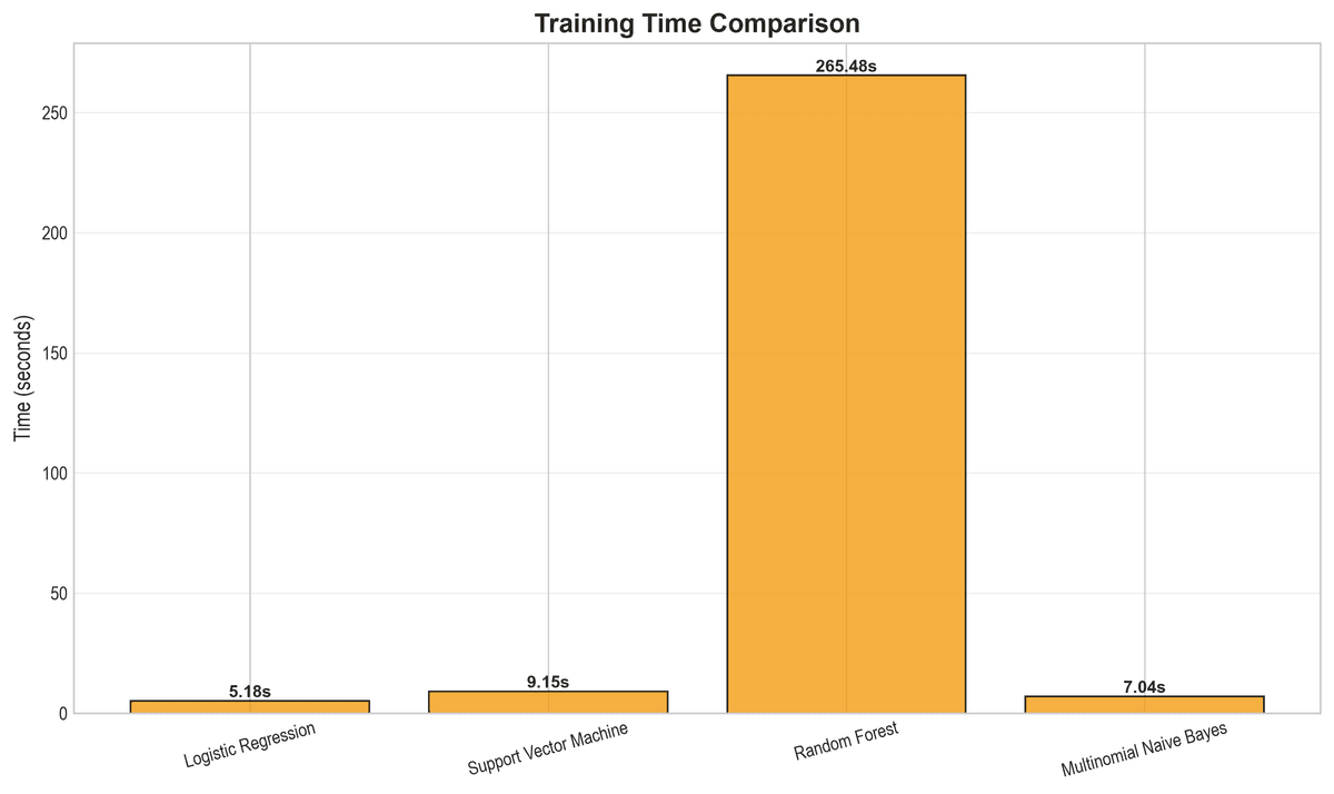 4. Training Time Comparison